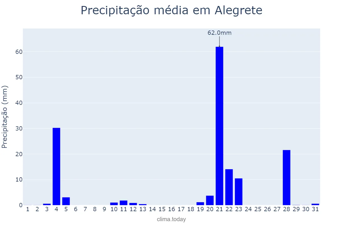 Precipitação em maio em Alegrete, RS, BR