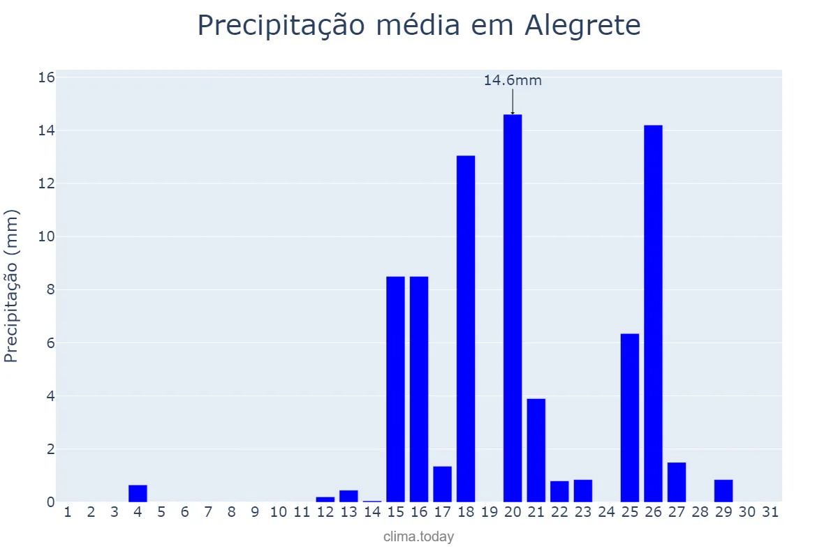 Precipitação em marco em Alegrete, RS, BR