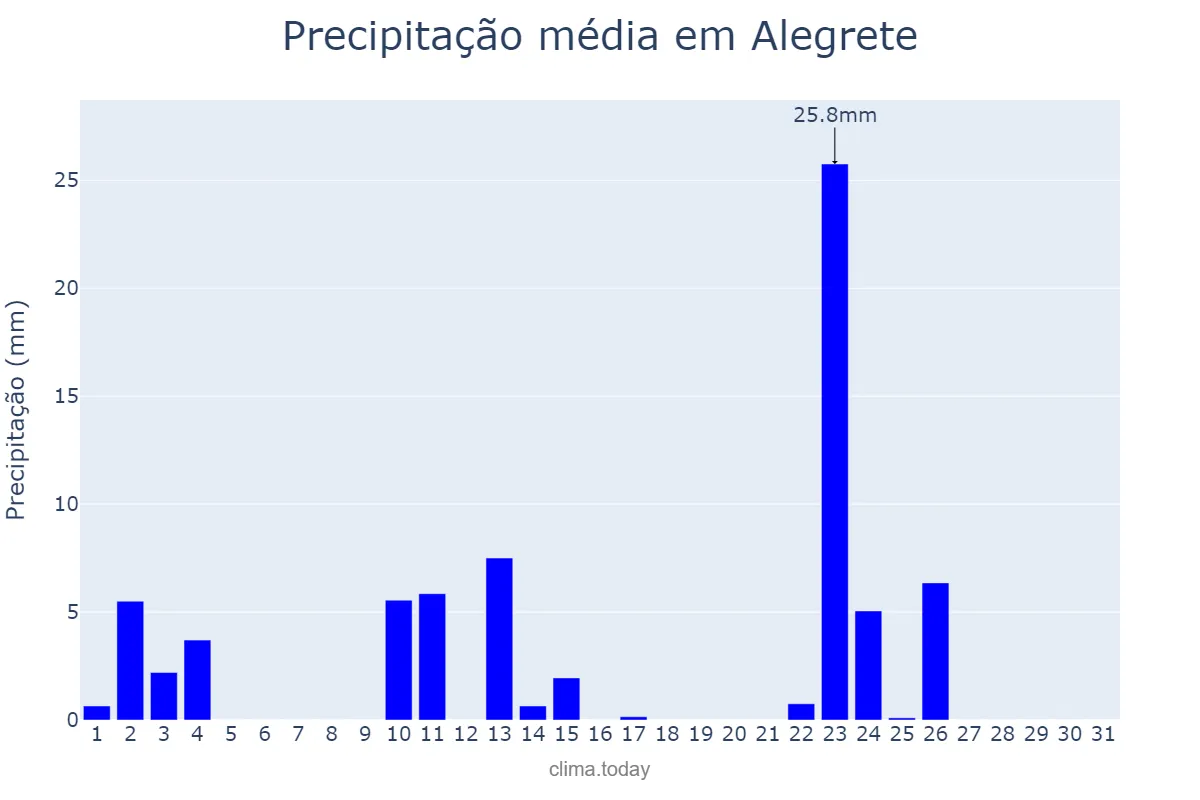 Precipitação em outubro em Alegrete, RS, BR