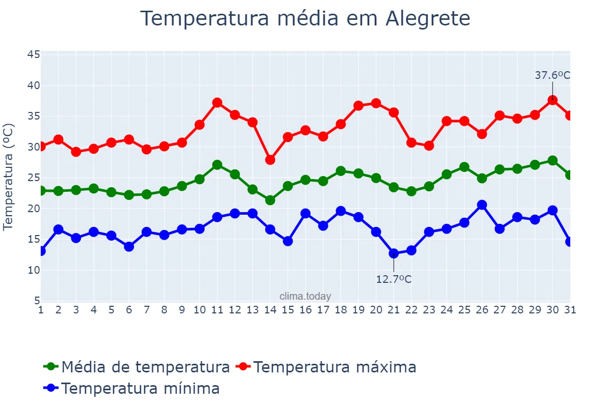 Temperatura em dezembro em Alegrete, RS, BR
