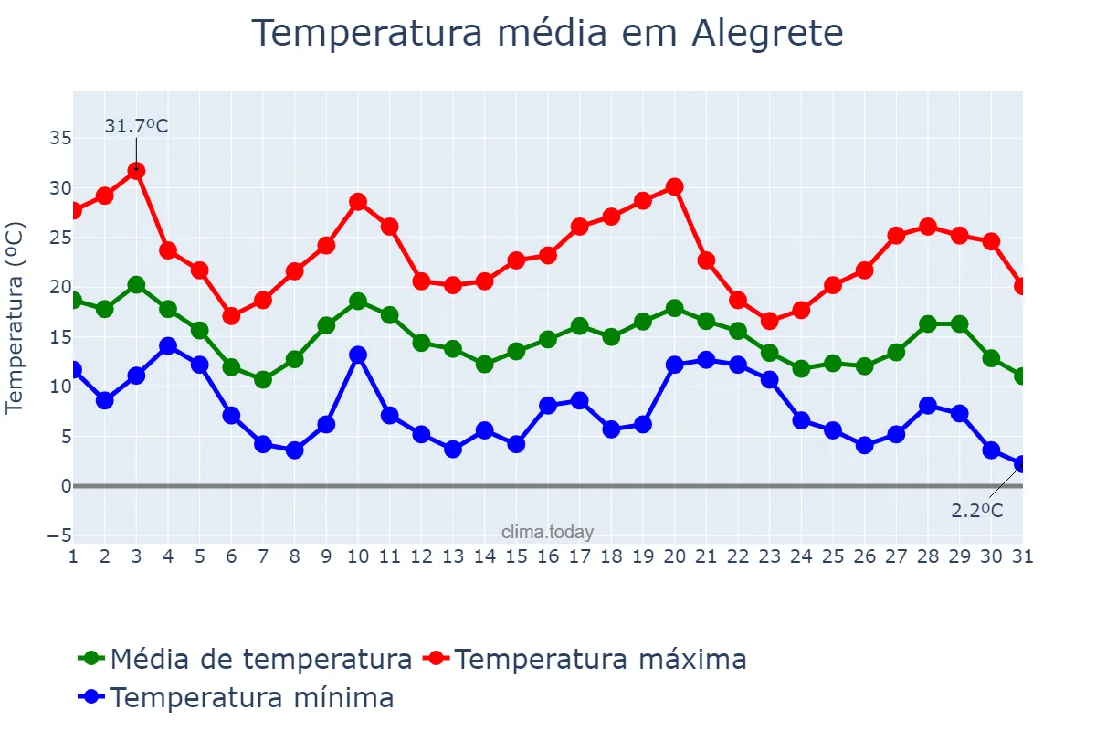 Temperatura em maio em Alegrete, RS, BR