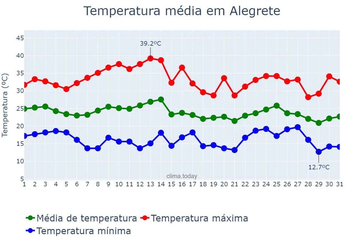 Temperatura em marco em Alegrete, RS, BR