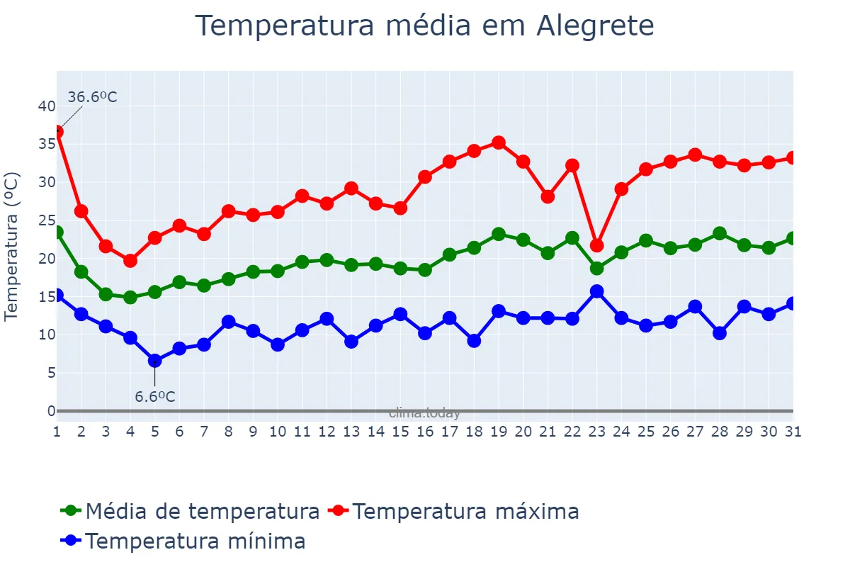 Temperatura em outubro em Alegrete, RS, BR