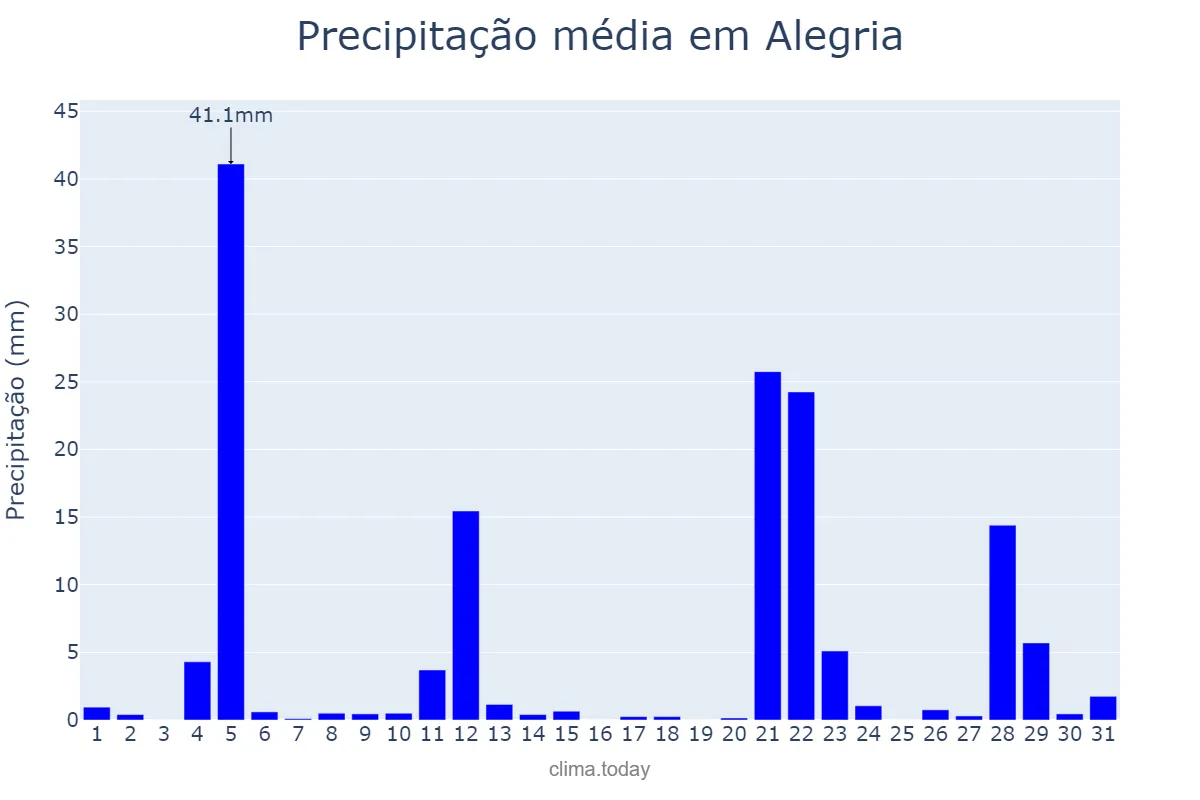 Precipitação em maio em Alegria, RS, BR