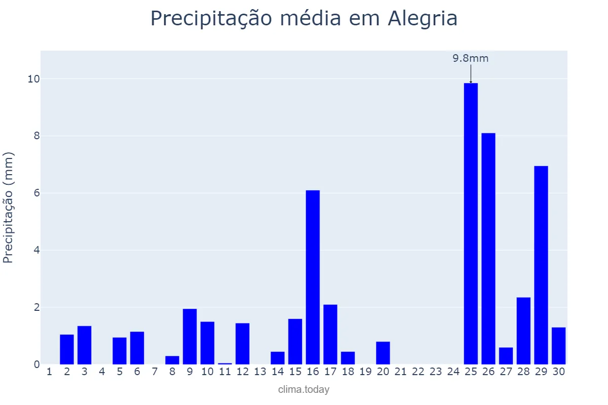 Precipitação em novembro em Alegria, RS, BR