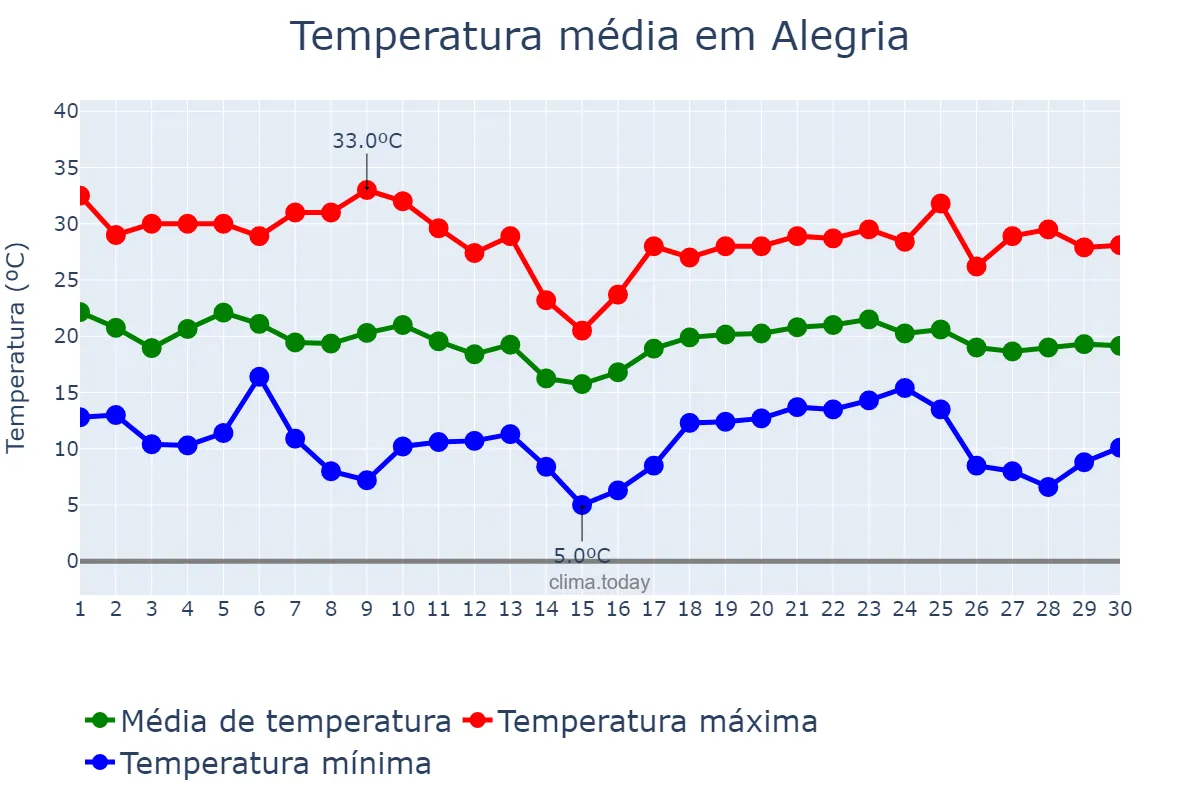 Temperatura em abril em Alegria, RS, BR