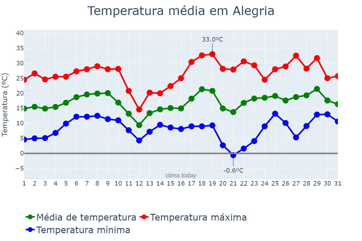 Temperatura em agosto em Alegria, RS, BR