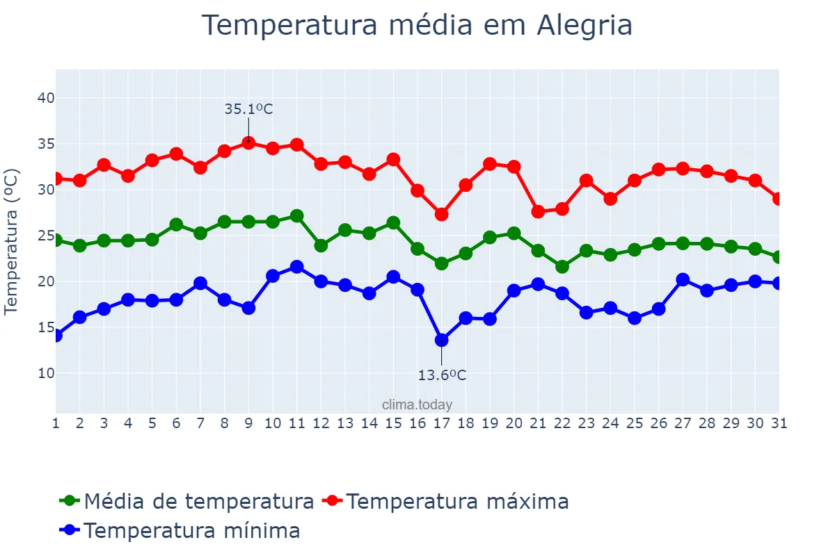 Temperatura em janeiro em Alegria, RS, BR