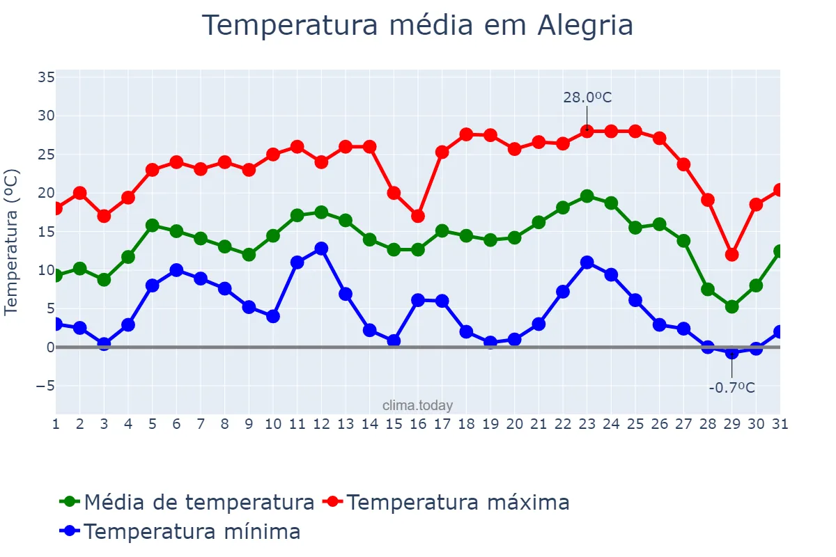 Temperatura em julho em Alegria, RS, BR
