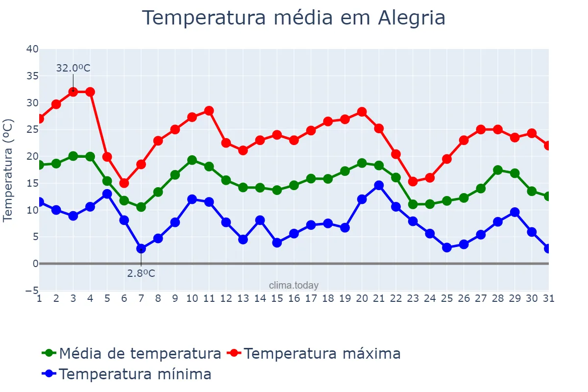 Temperatura em maio em Alegria, RS, BR