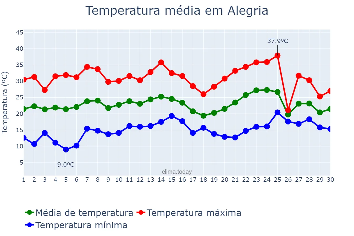 Temperatura em novembro em Alegria, RS, BR