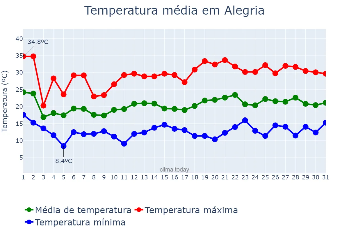 Temperatura em outubro em Alegria, RS, BR