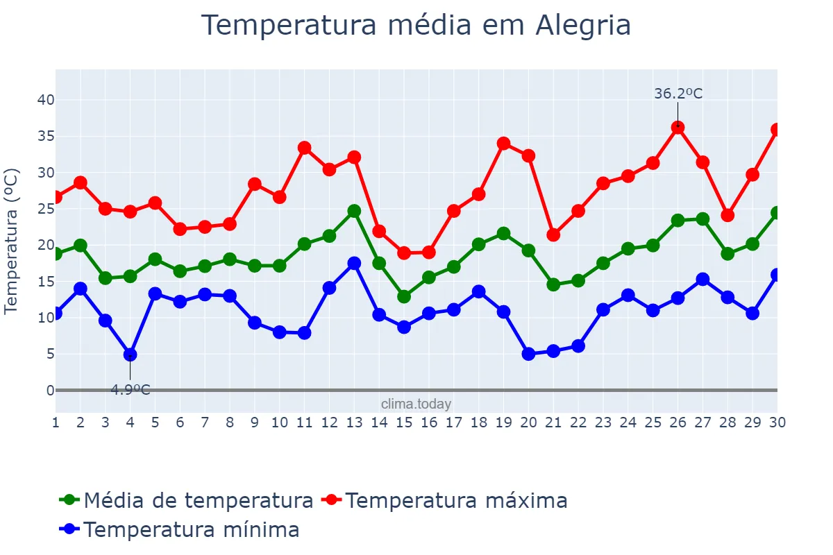 Temperatura em setembro em Alegria, RS, BR