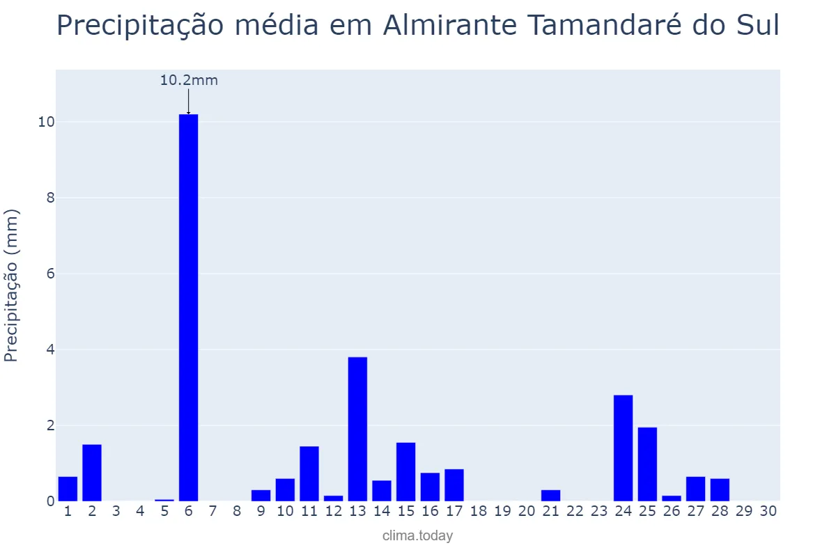 Precipitação em abril em Almirante Tamandaré do Sul, RS, BR