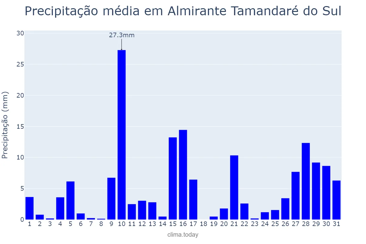 Precipitação em janeiro em Almirante Tamandaré do Sul, RS, BR