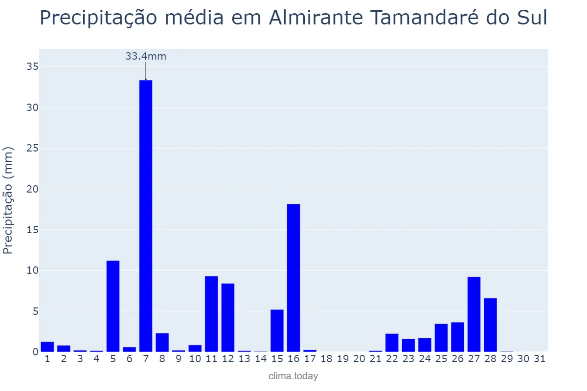 Precipitação em julho em Almirante Tamandaré do Sul, RS, BR