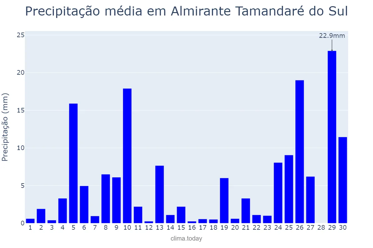 Precipitação em junho em Almirante Tamandaré do Sul, RS, BR
