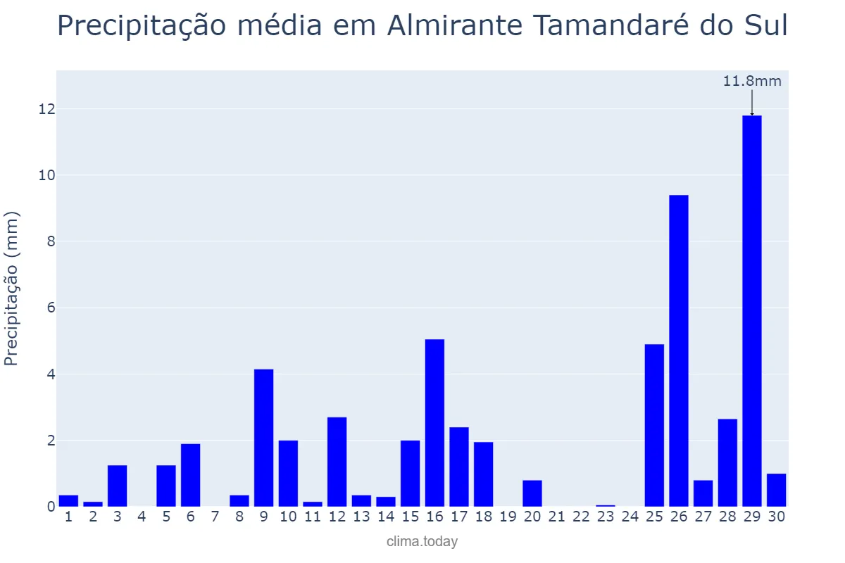 Precipitação em novembro em Almirante Tamandaré do Sul, RS, BR