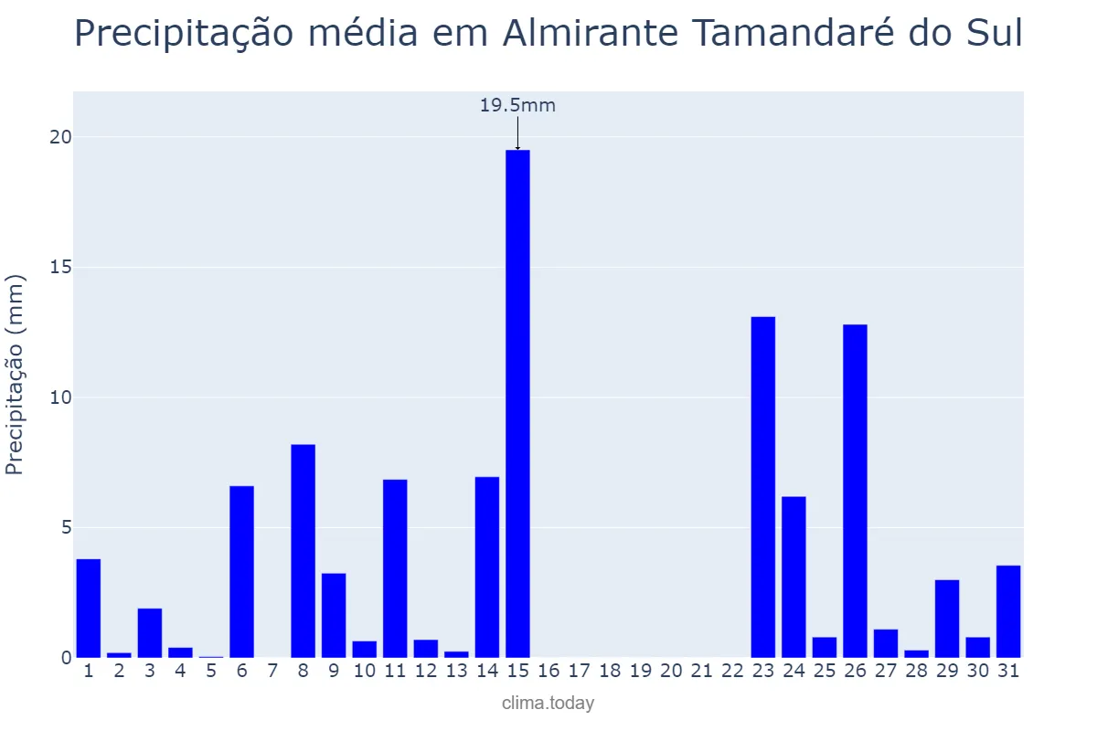 Precipitação em outubro em Almirante Tamandaré do Sul, RS, BR