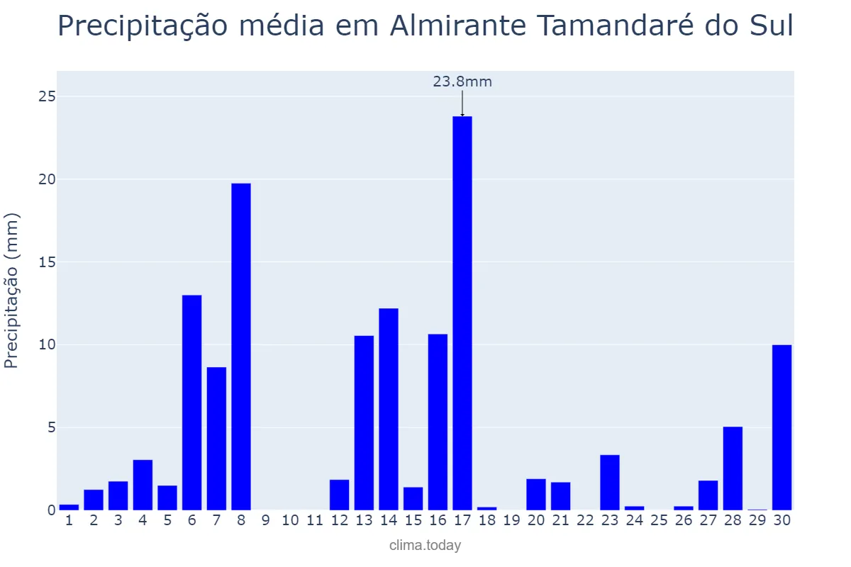 Precipitação em setembro em Almirante Tamandaré do Sul, RS, BR