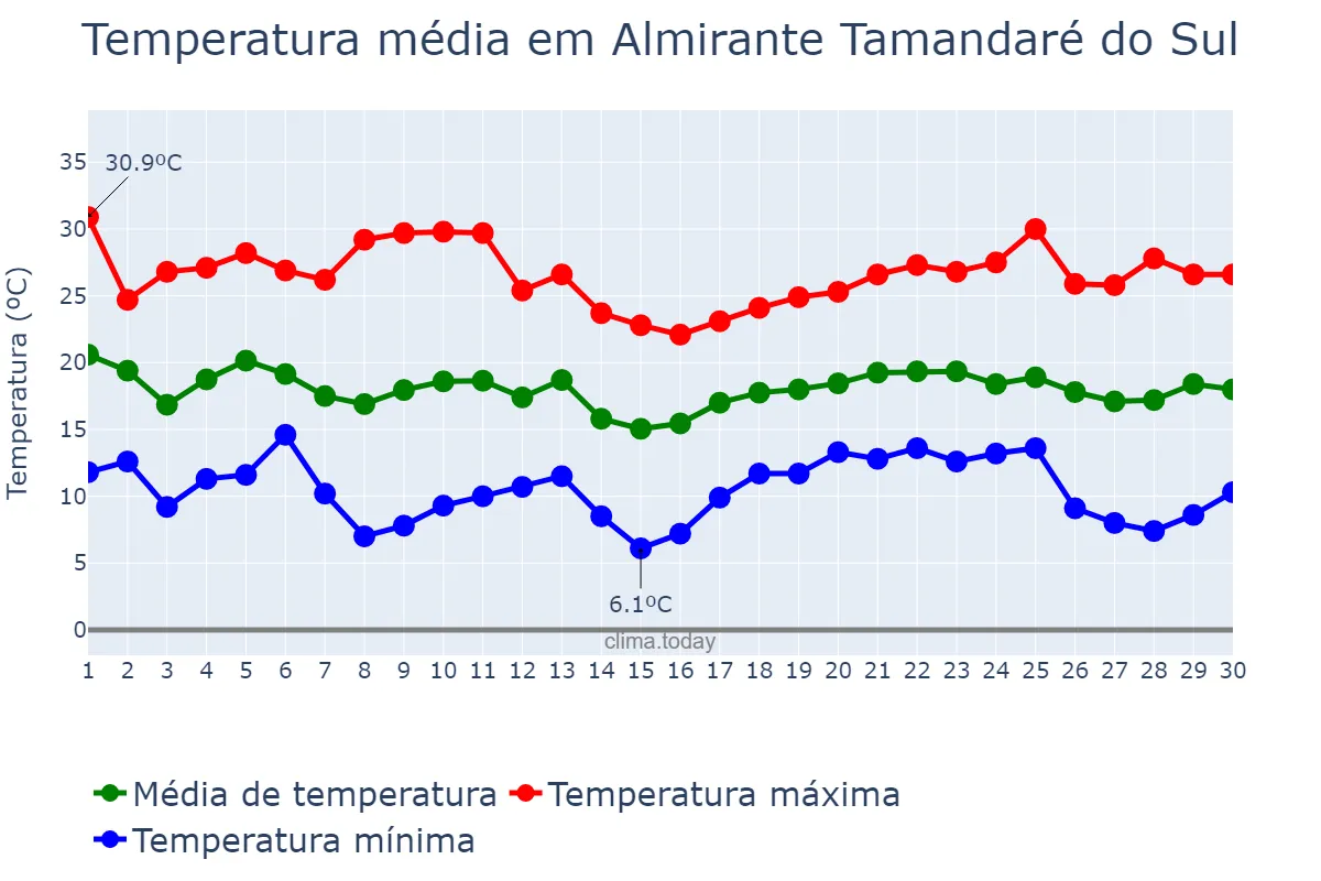 Temperatura em abril em Almirante Tamandaré do Sul, RS, BR