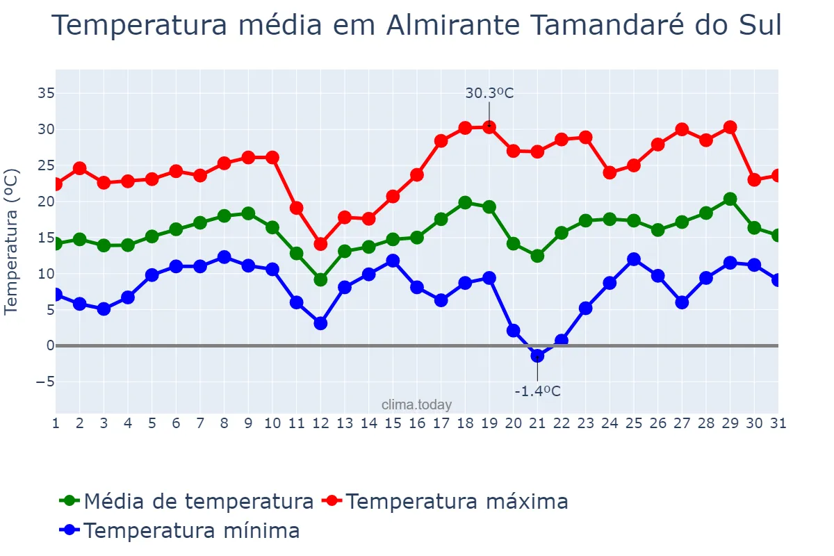 Temperatura em agosto em Almirante Tamandaré do Sul, RS, BR