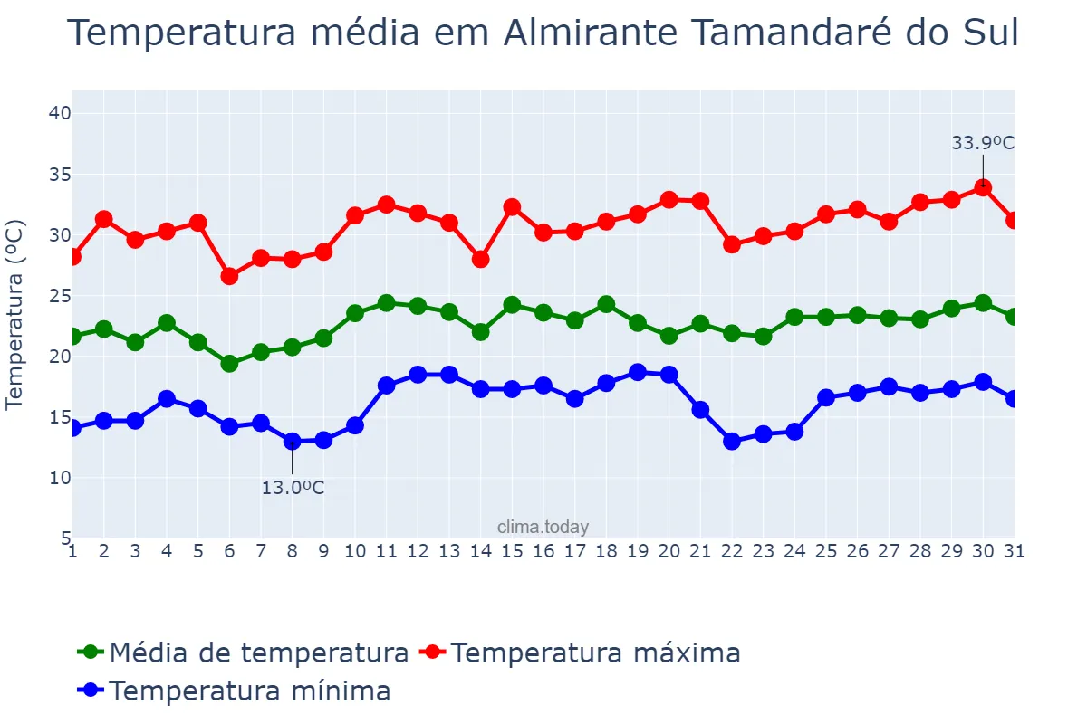Temperatura em dezembro em Almirante Tamandaré do Sul, RS, BR