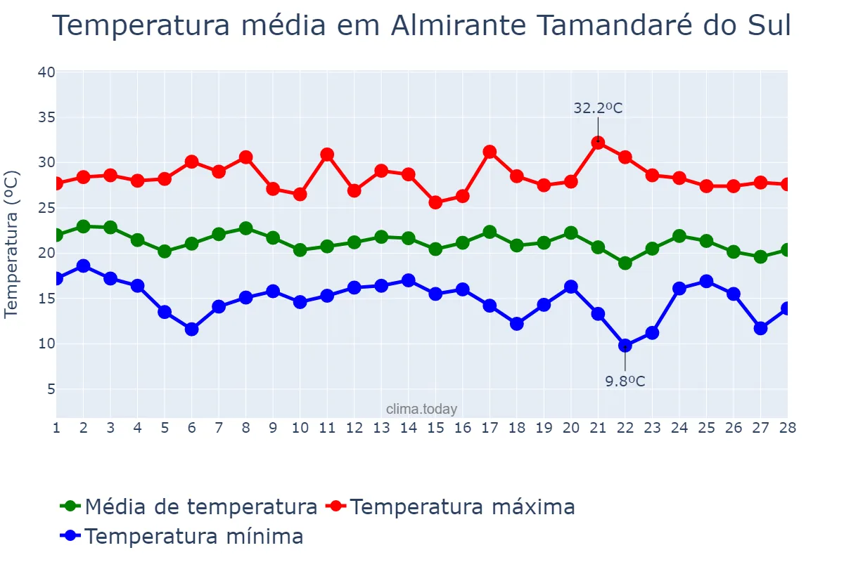 Temperatura em fevereiro em Almirante Tamandaré do Sul, RS, BR