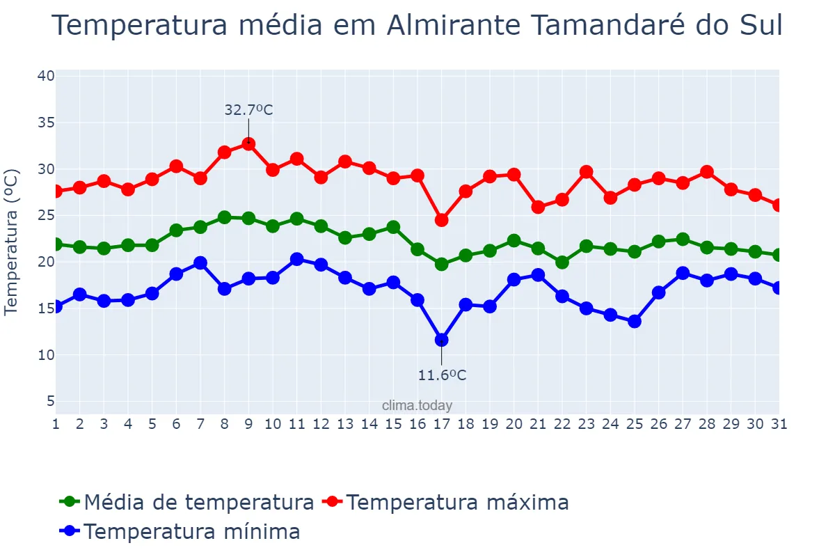 Temperatura em janeiro em Almirante Tamandaré do Sul, RS, BR
