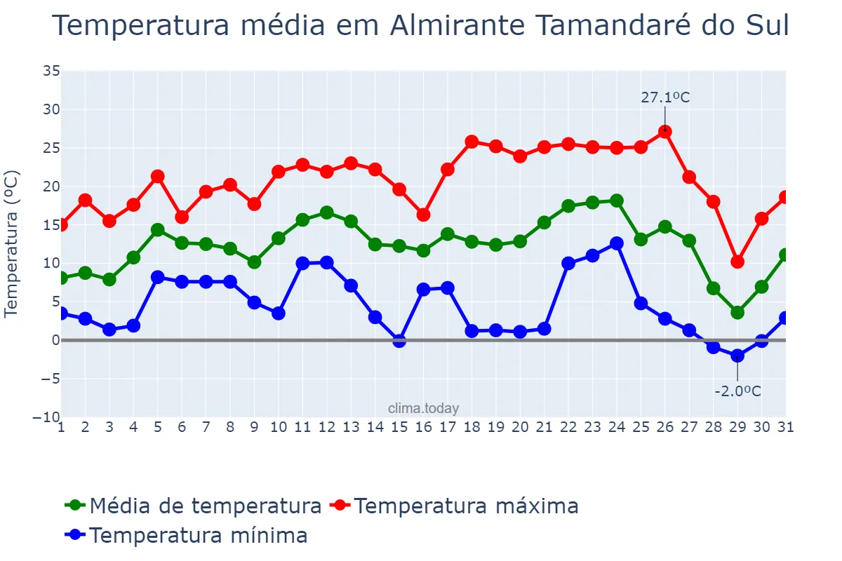 Temperatura em julho em Almirante Tamandaré do Sul, RS, BR