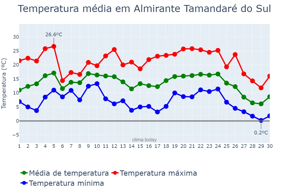 Temperatura em junho em Almirante Tamandaré do Sul, RS, BR