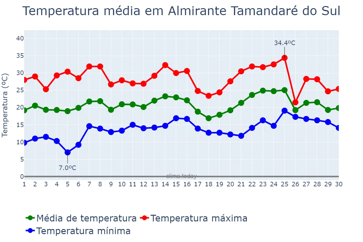 Temperatura em novembro em Almirante Tamandaré do Sul, RS, BR