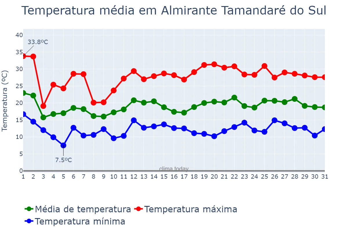 Temperatura em outubro em Almirante Tamandaré do Sul, RS, BR