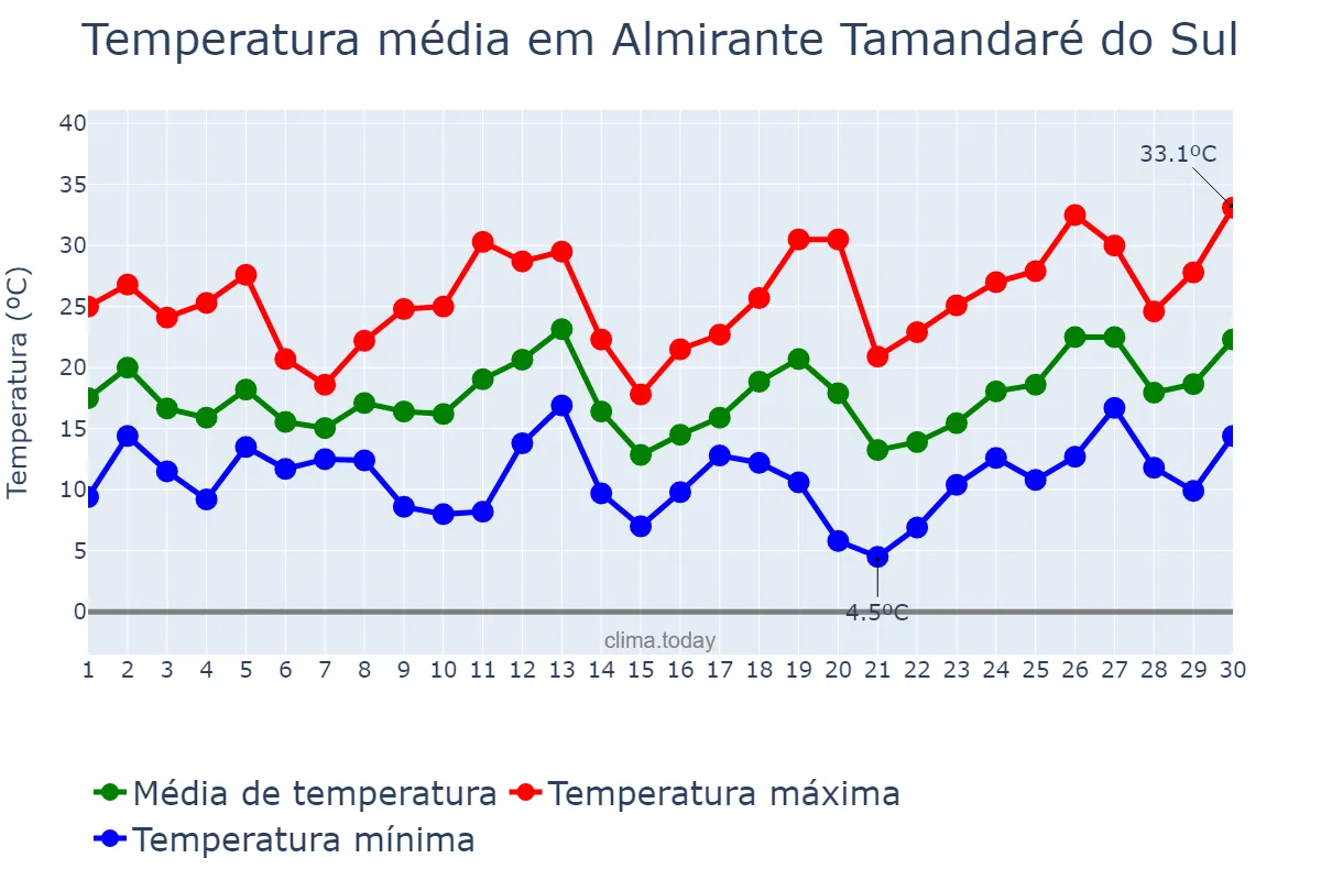 Temperatura em setembro em Almirante Tamandaré do Sul, RS, BR