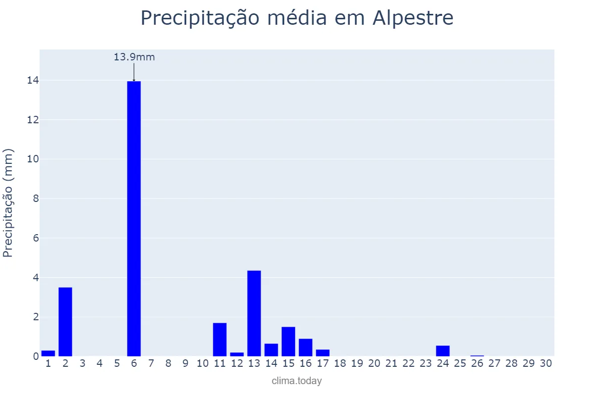 Precipitação em abril em Alpestre, RS, BR