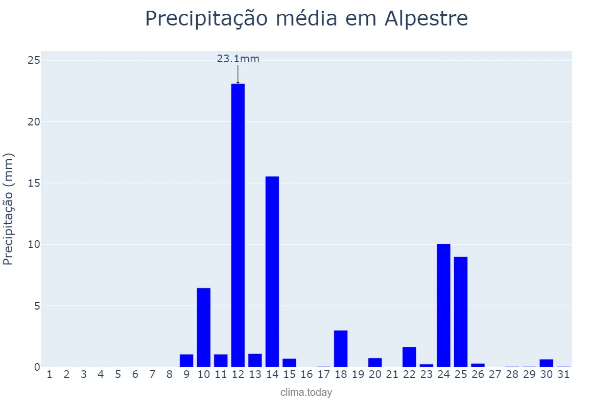 Precipitação em agosto em Alpestre, RS, BR