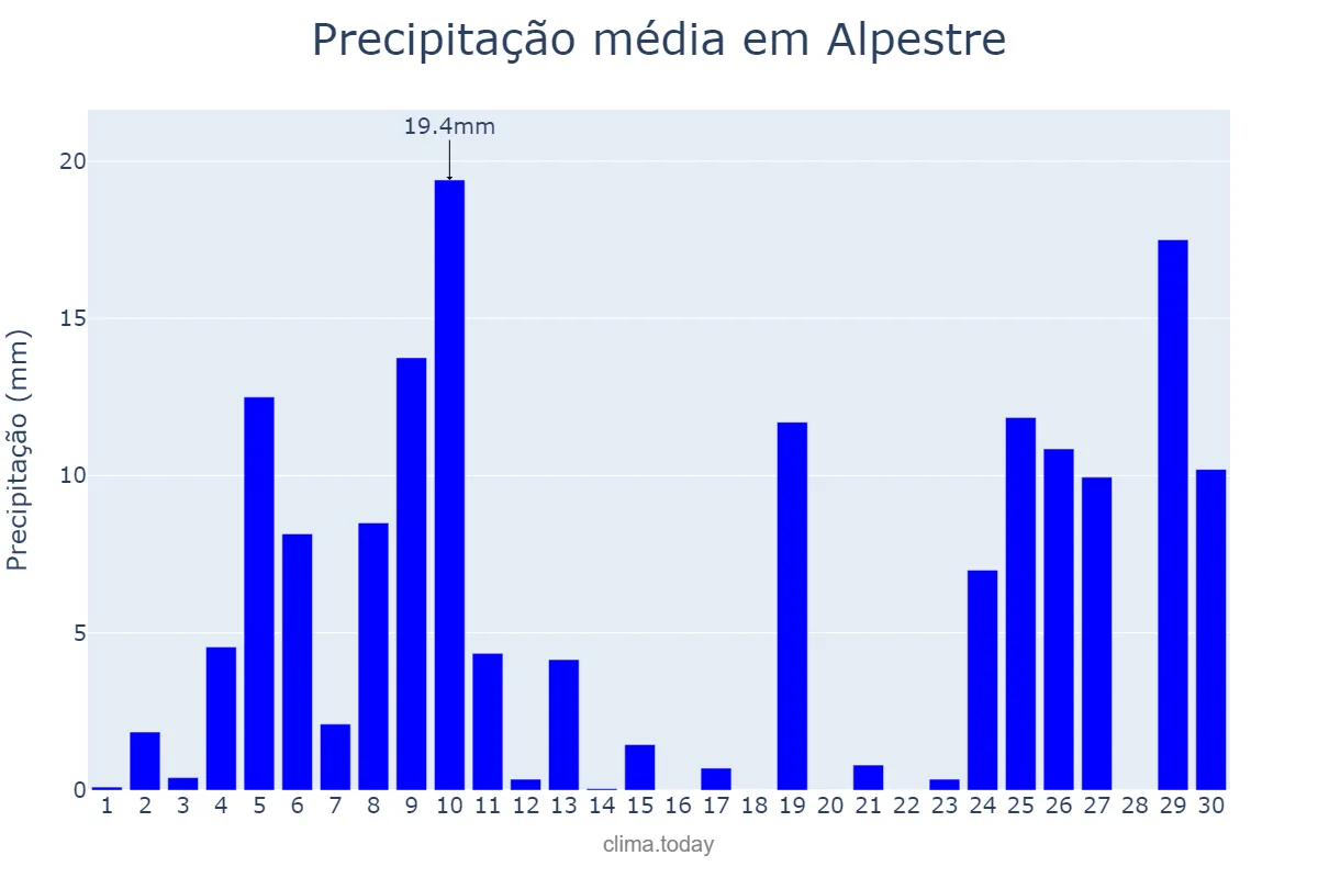 Precipitação em junho em Alpestre, RS, BR