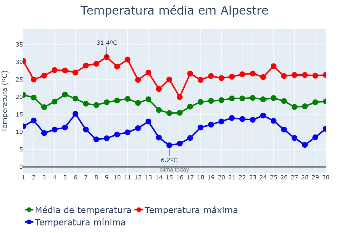 Temperatura em abril em Alpestre, RS, BR