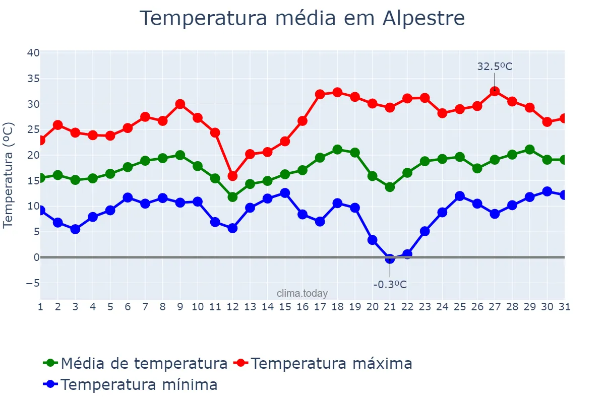 Temperatura em agosto em Alpestre, RS, BR
