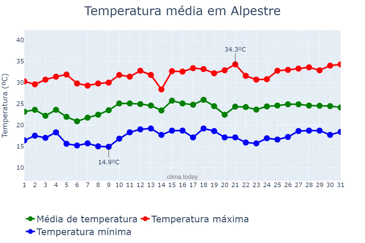 Temperatura em dezembro em Alpestre, RS, BR