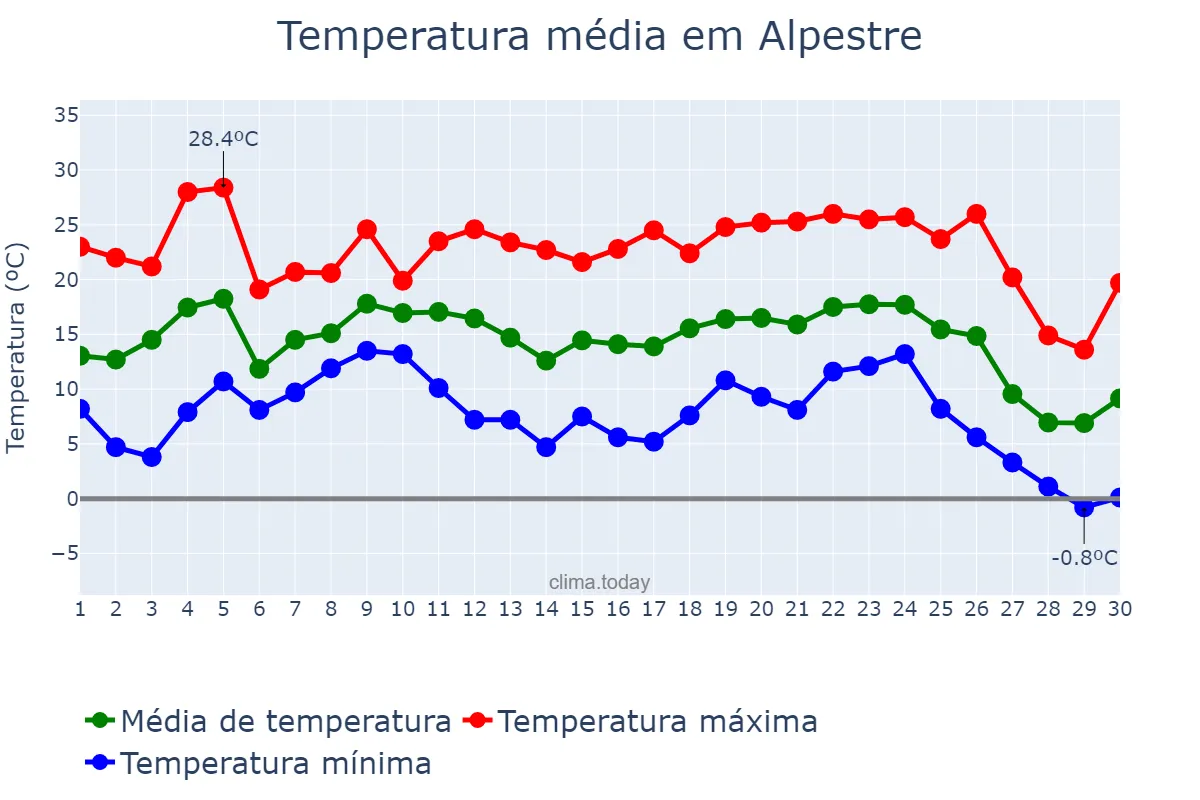 Temperatura em junho em Alpestre, RS, BR