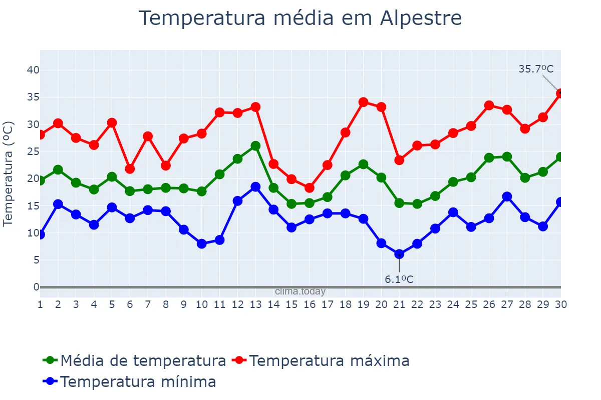 Temperatura em setembro em Alpestre, RS, BR