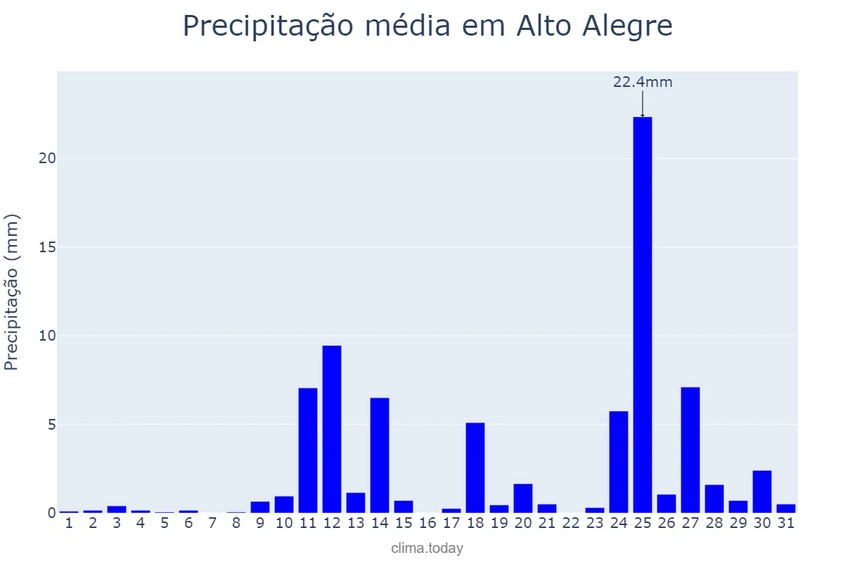 Precipitação em agosto em Alto Alegre, RS, BR