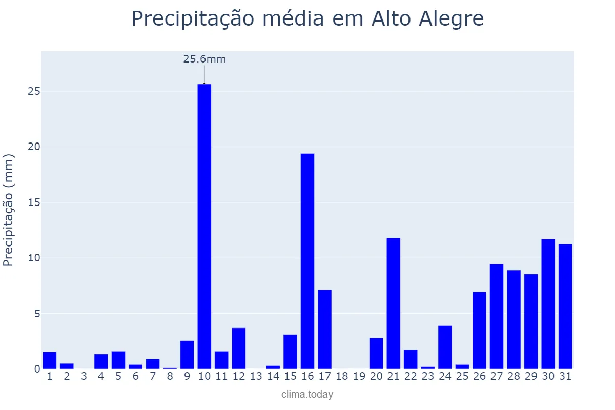 Precipitação em janeiro em Alto Alegre, RS, BR