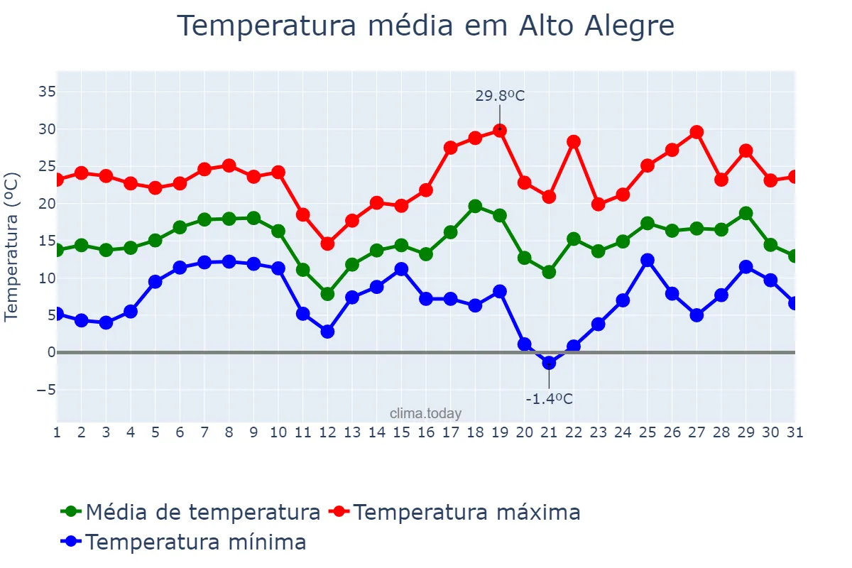 Temperatura em agosto em Alto Alegre, RS, BR