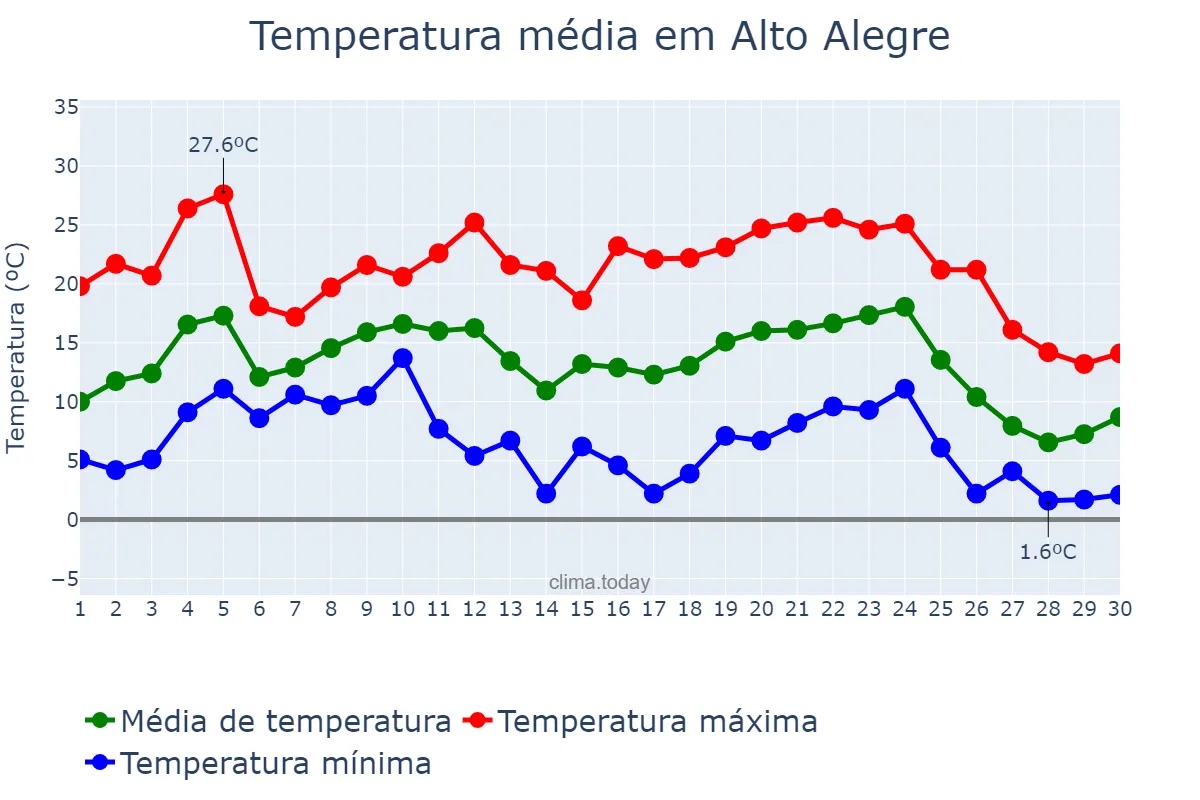 Temperatura em junho em Alto Alegre, RS, BR