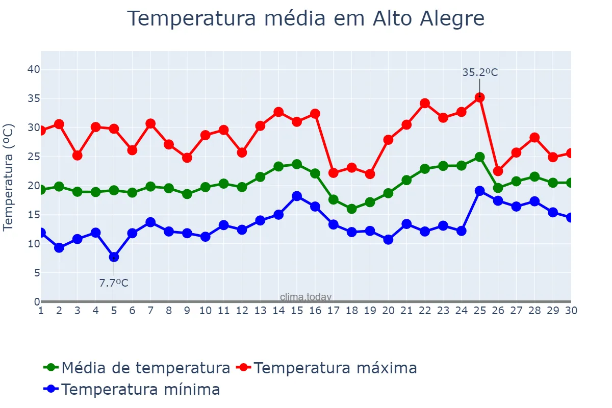 Temperatura em novembro em Alto Alegre, RS, BR