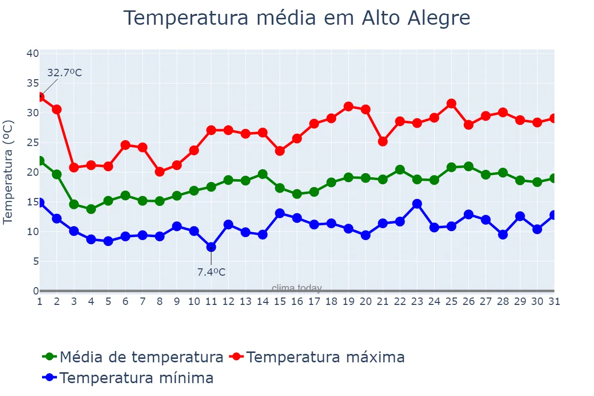 Temperatura em outubro em Alto Alegre, RS, BR