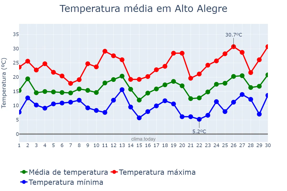 Temperatura em setembro em Alto Alegre, RS, BR