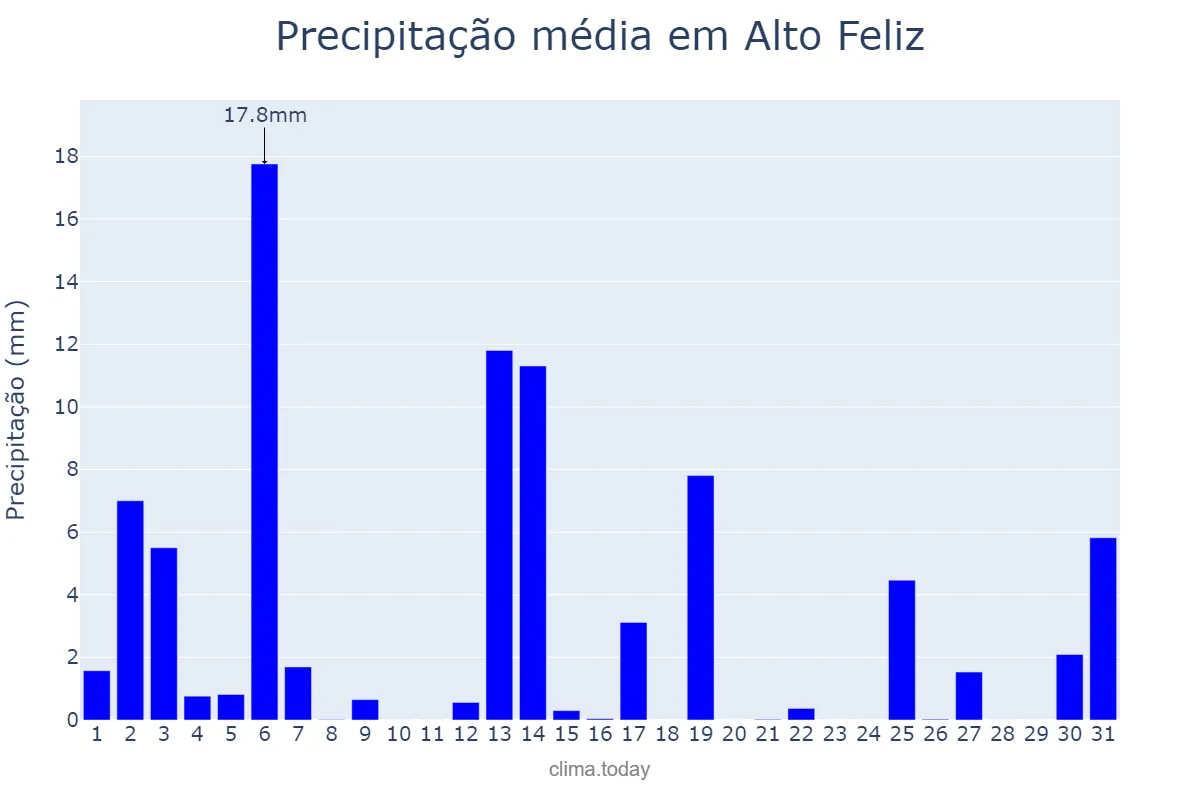 Precipitação em dezembro em Alto Feliz, RS, BR